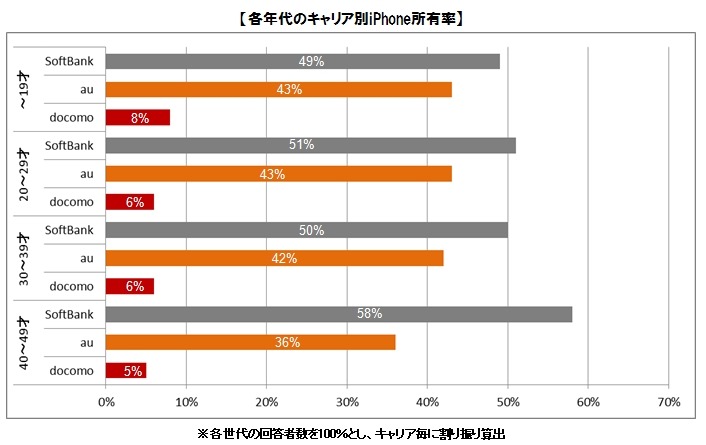 各年代のキャリア別iPhone所有率