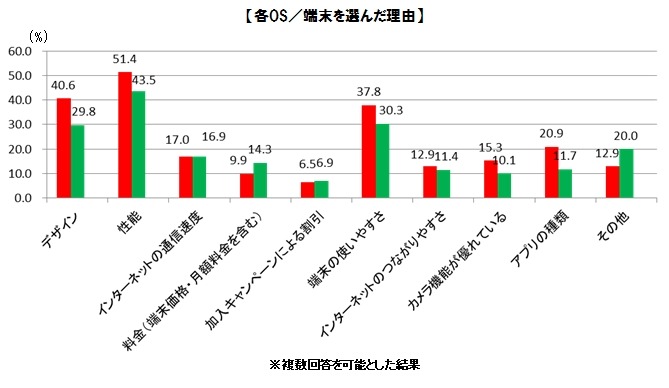 各OS／端末を選んだ理由