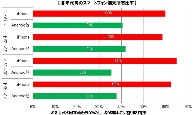 各年代毎のスマートフォン端末所有比