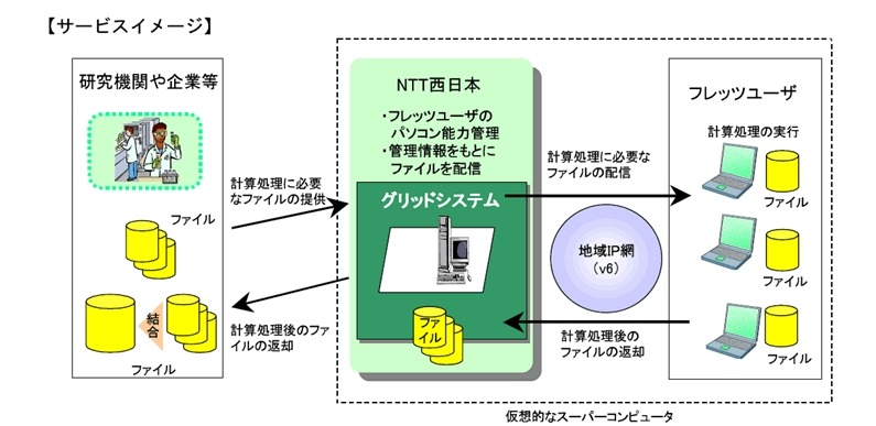 ひかりグリッドのサービスイメージ