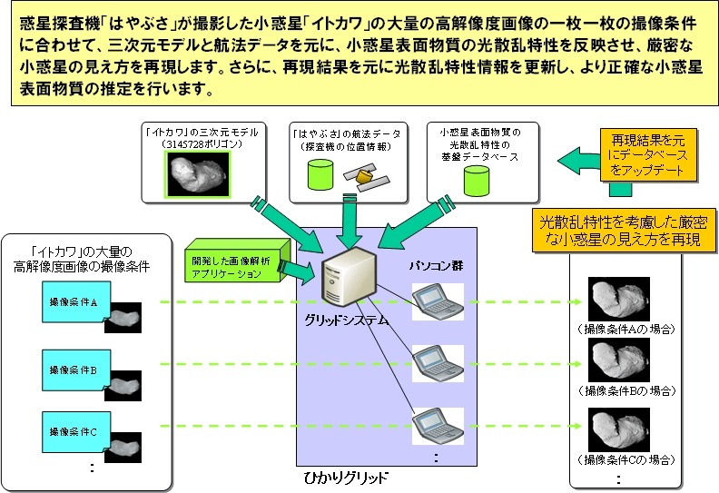 「イトカワ」の画像解析グリッドコンピュータのイメージ