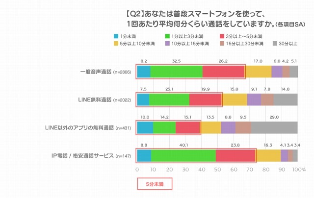 1回の通話あたりの通話時間