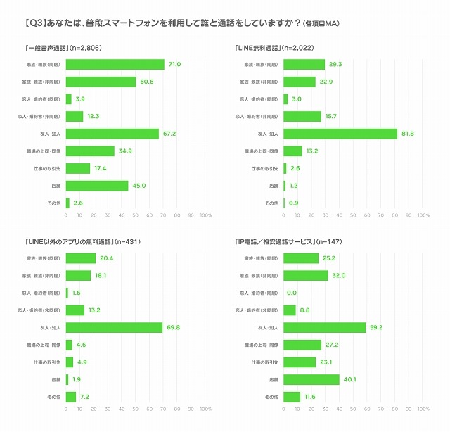 各通話ツールでの電話の発信先