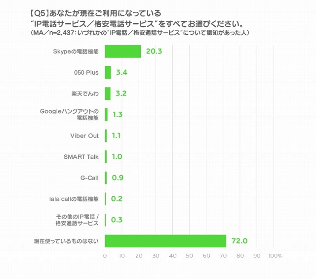 “IP電話／格安通話サービス”の利用率