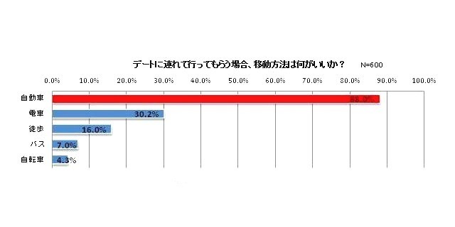 デートに連れて行ってもらう時の移動手段は何がいいか？