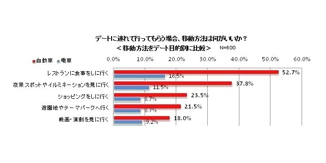 デートに連れて行ってもらう時の移動手段は何がいいか？　電車と自動車を、デートの目的別に比較