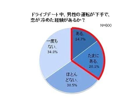 ドライブデート中、運転している男性の運転が下手で、恋が冷めた経験はあるか？