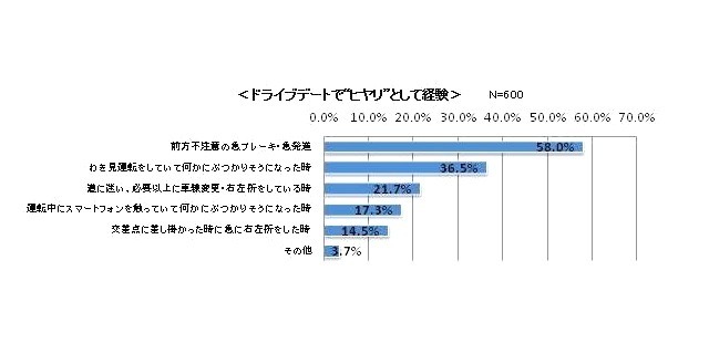 ドライブデート中に男性の運転で“ヒヤリ”