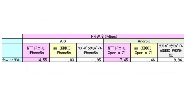 人気釣りスポット海上31カ所でのダウンロード速度について（単位：Mbps）