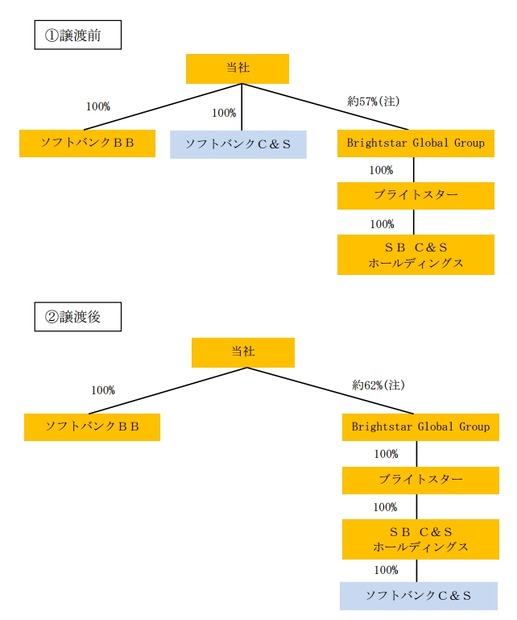 第2段階：全株式をSBC＆Sホールディングスに譲渡