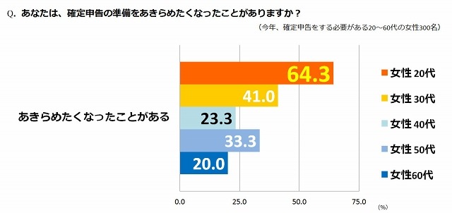 確定申告の準備をあきらめたくなった経験・女性