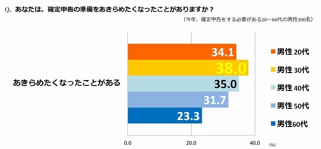確定申告の準備をあきらめたくなった経験・男性
