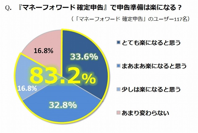 マネーフォワードで申告準備が楽になると思うか
