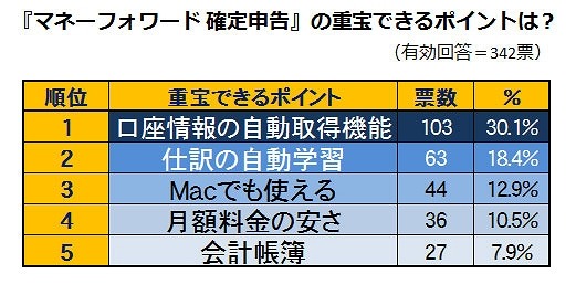 マネーフォワードの重宝機能ランキング