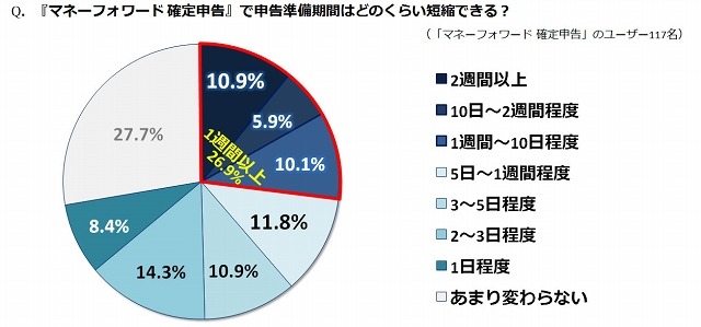 申告準備期間はどのくらい短縮できそうか