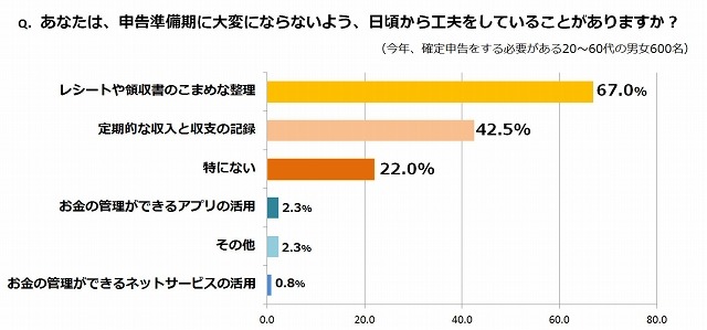 日頃から工夫をしていること