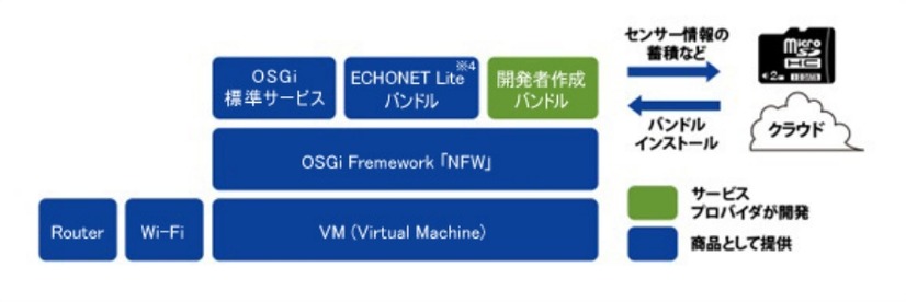 サービス構成