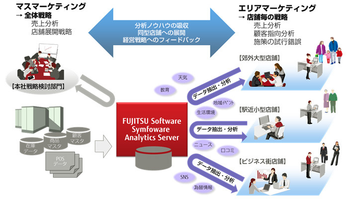 本製品の利用イメージ（マーケティングへの適用例）