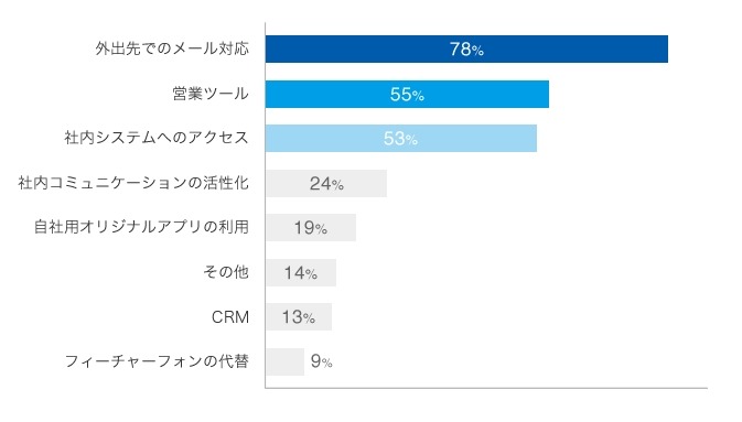 スマートデバイス導入の目的