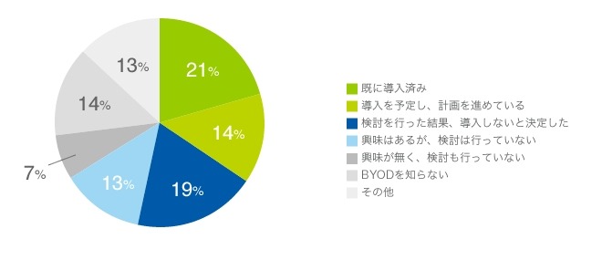 BYODへの対応