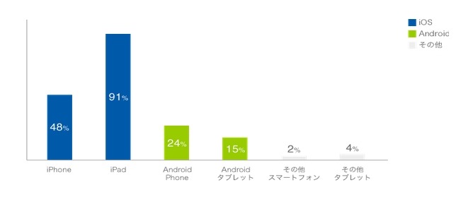 現在導入しているスマートデバイス