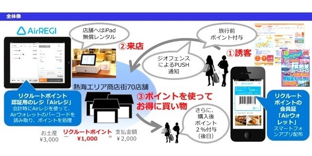 実証実験の全体像