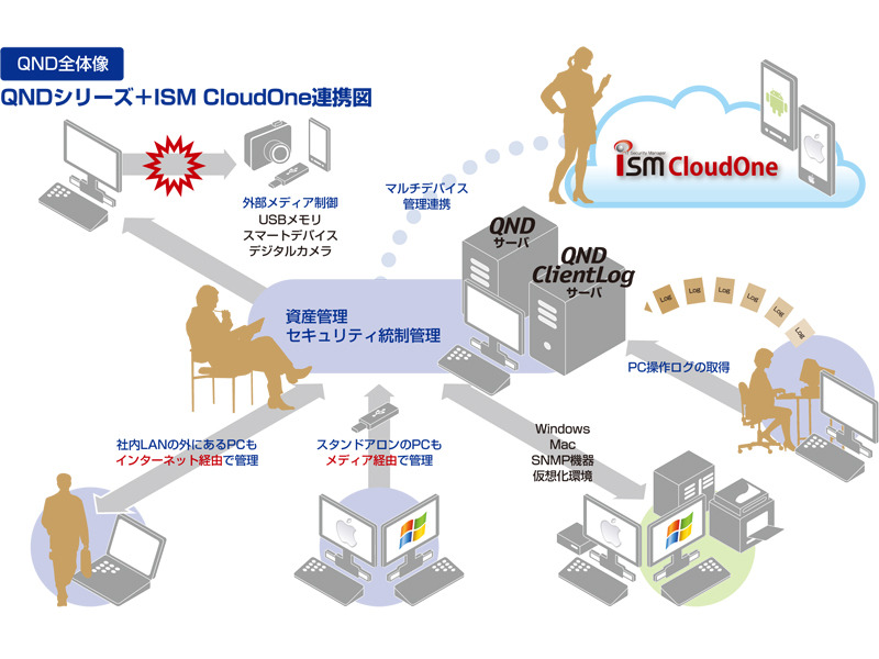 QNDの全体像、マルチデバイス管理連携をはじめあらゆる状況を想定