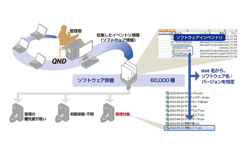 PCにインストールされているソフトウェア情報(イベントリ情報)に対して,60,000種を超えるソフトウェア辞書データを突合させ、製品名やバージョン情報などを出力する