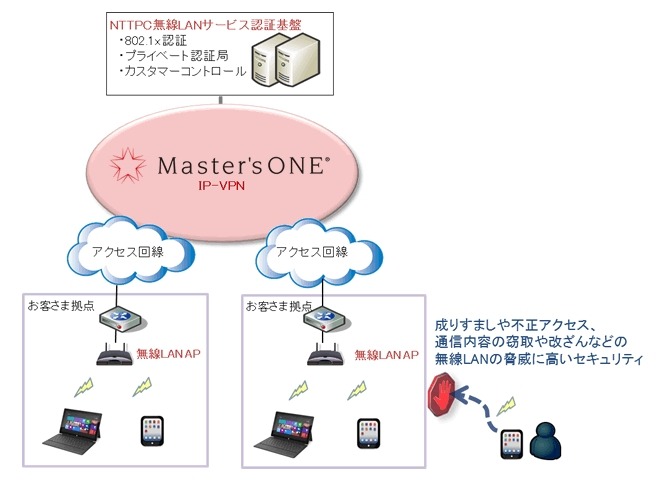 サービスのイメージ図