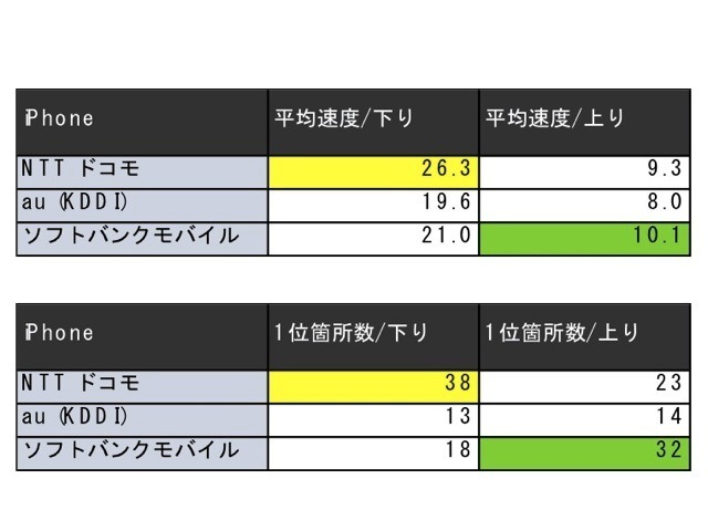 iPhoneのダウンロード速度