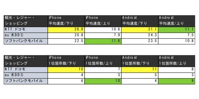 北海道内の20カ所の観光・レジャー・ショッピング施設で測定