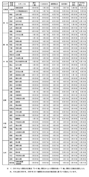 桜の開花傾向・47都道府県