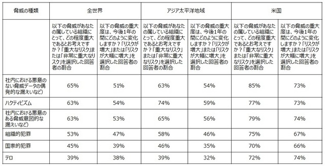 脅威として感じているもの（地域別）