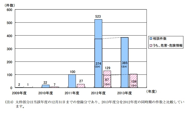 「スマートフォンの充電端子の焼損や本体の発熱等」に関する相談の年度別の推移