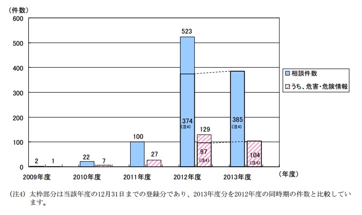 「スマートフォンの充電端子の焼損や本体の発熱等」に関する相談の年度別の推移