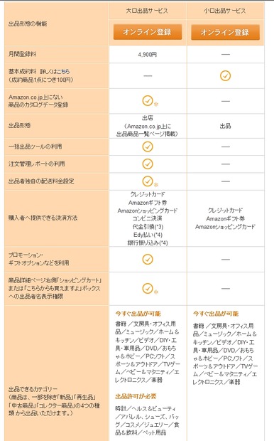 大口出品サービスと小口出品サービスの比較