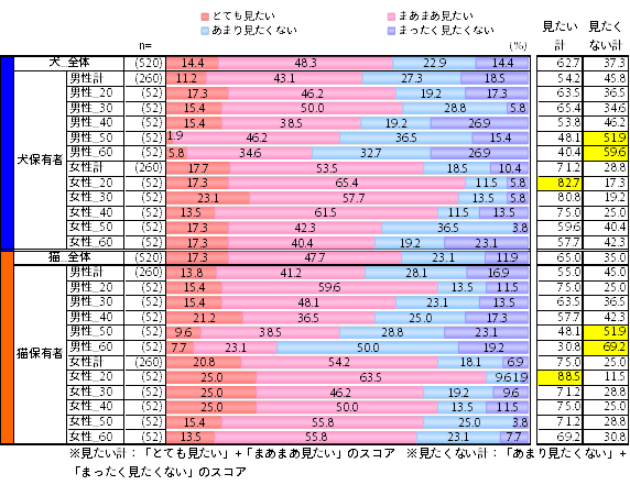 他人のペット写真、見たい？　見たくない？