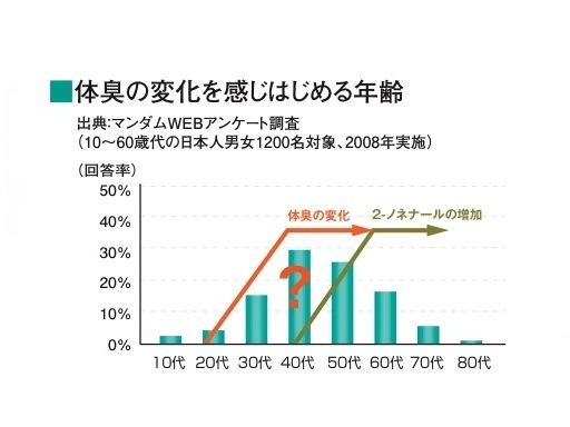 体臭の変化を感じ始める年齢