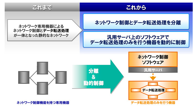 SDNの概要