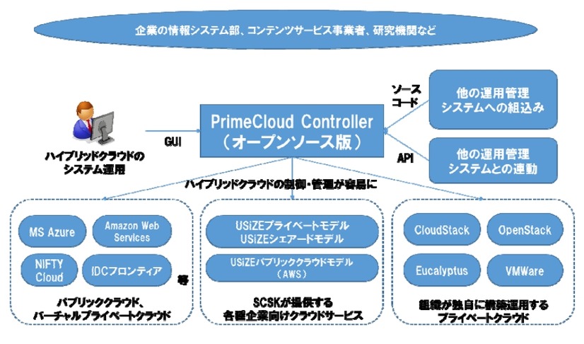 オープンソース版「PrimeCloud Controller」の概念図