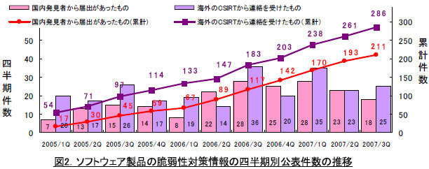 ソフトウェア製品の脆弱性対策情報の四半期別公表件数の推移