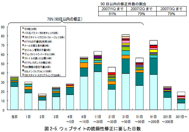 ウェブサイトの脆弱性の処理状況