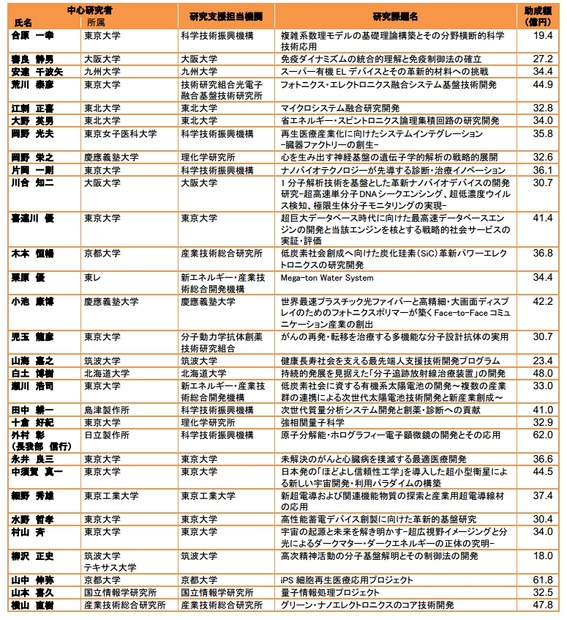 FIRSTの30研究課題