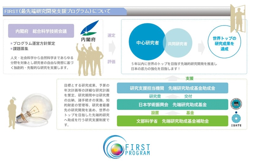 FIRST（最先端研究開発支援プログラム）について