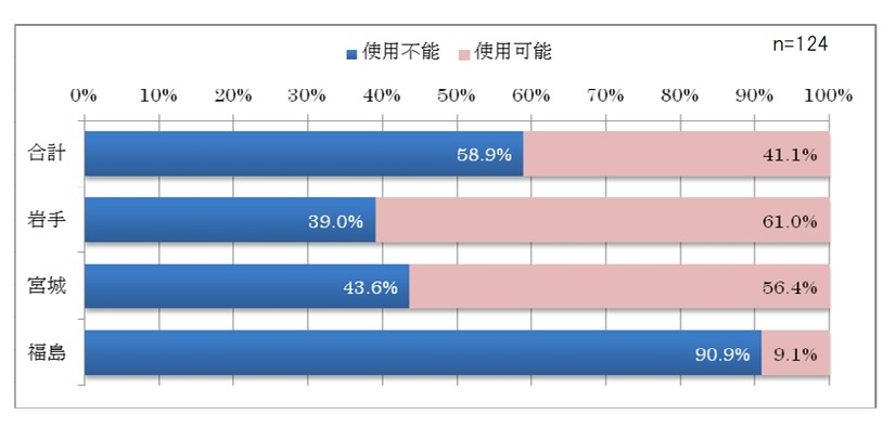 東日本大震災後、学校校舎は使用できなくなりましたか？