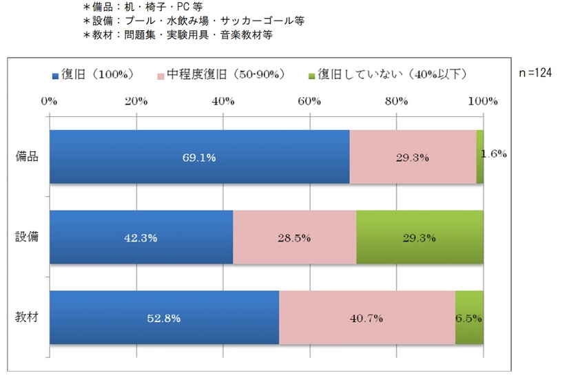 備品・設備・教材の復旧状況