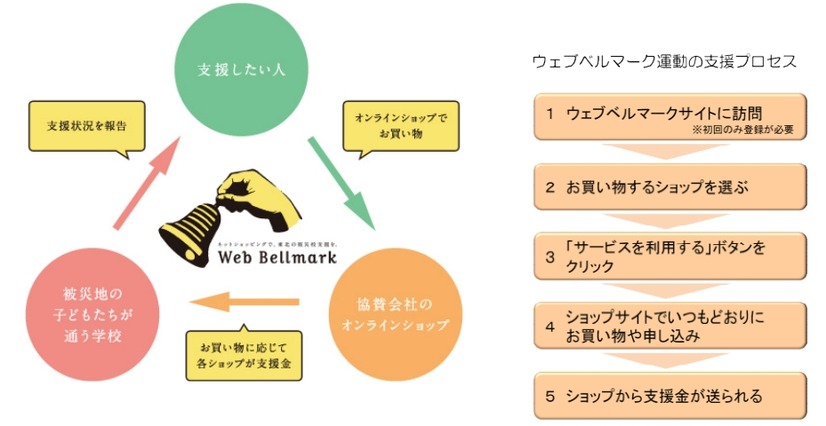 ウェブベルマーク運動のプロセス