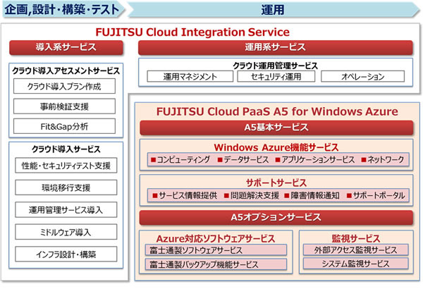 「FUJITSU Cloud PaaS A5 for Windows Azure」構成図