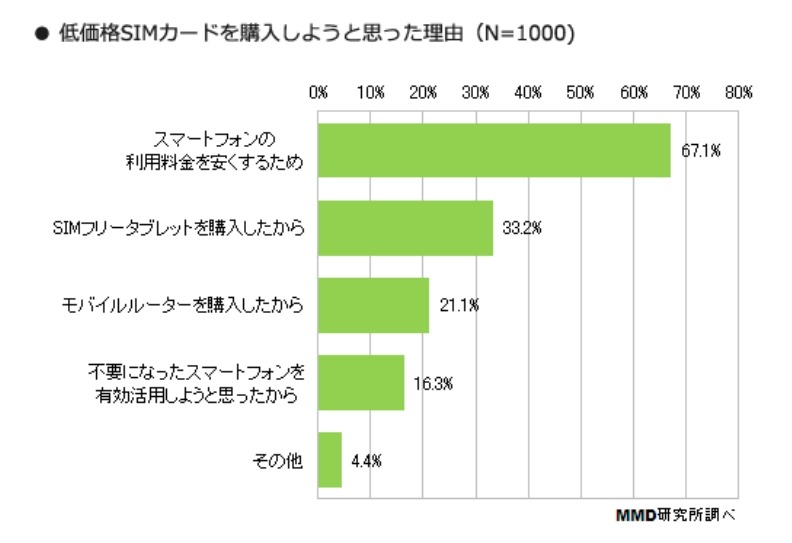 低価格SIMカードの購入理由