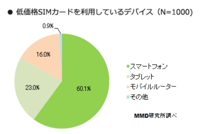 SIMカードを利用しているデバイス